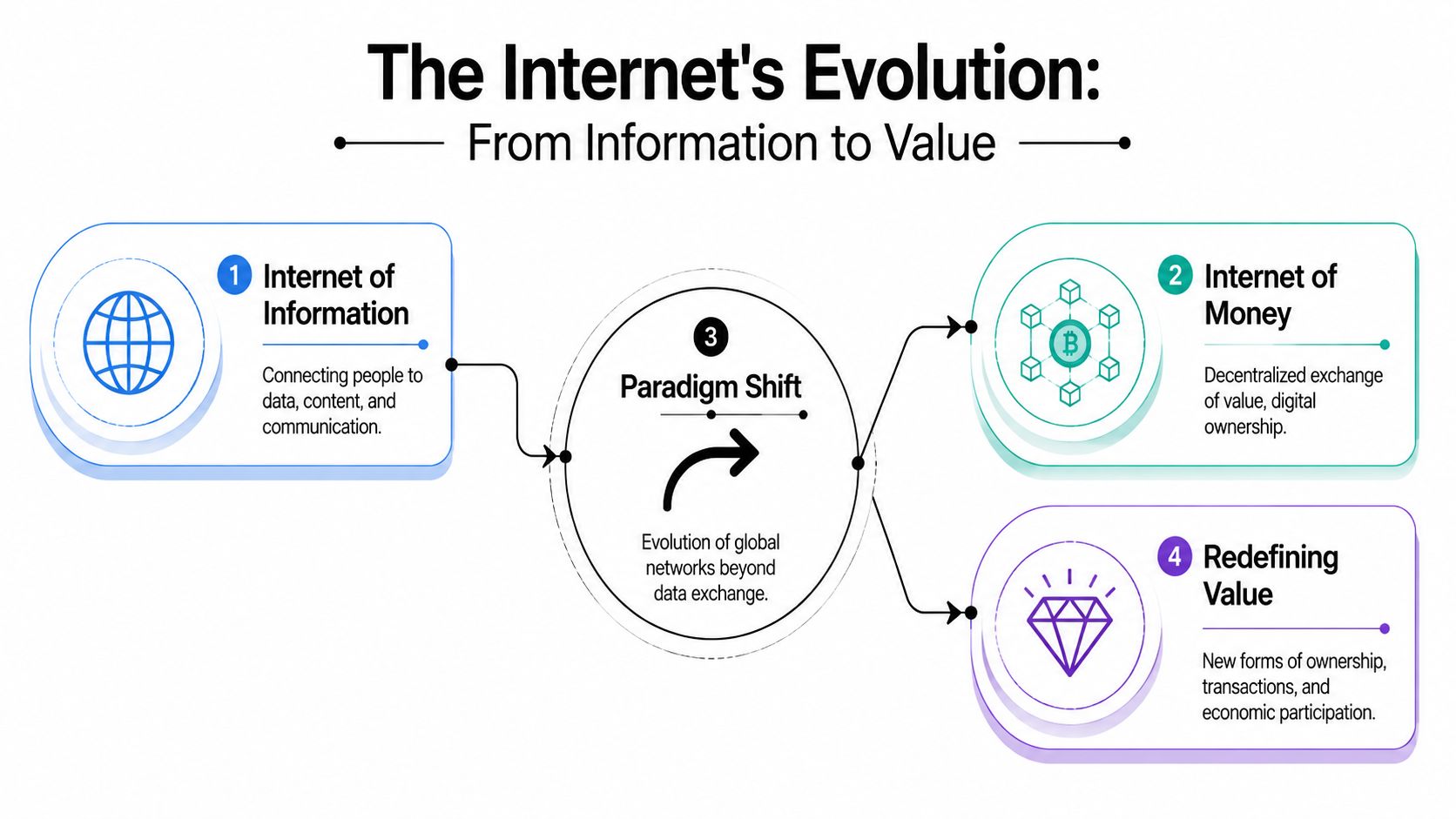 A diagram illustrating the evolution of the internet from an exchange of information to an exchange of value.