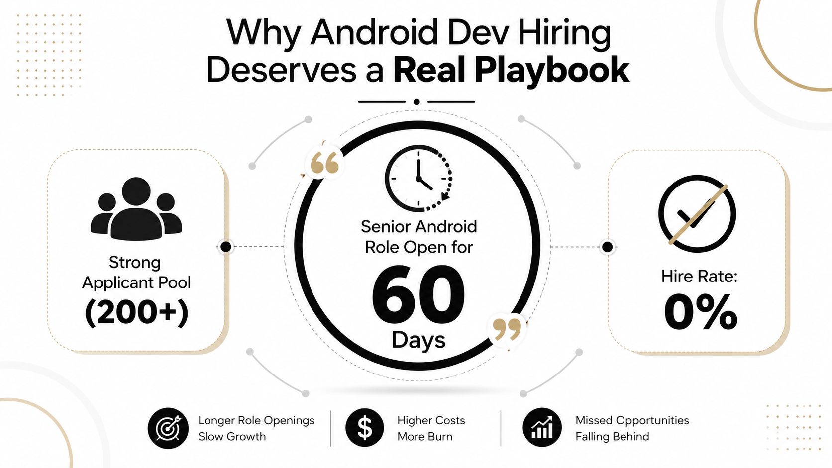An infographic illustrating the challenges of hiring senior Android developers, showing long vacancy times and low success.