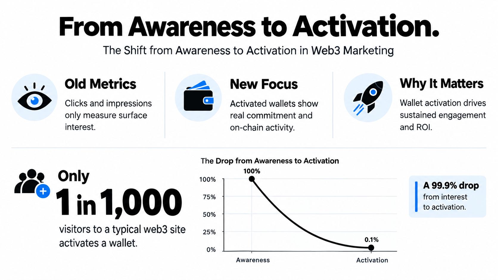 A marketing infographic showing the low conversion rate from awareness to wallet activation in web3 marketing.