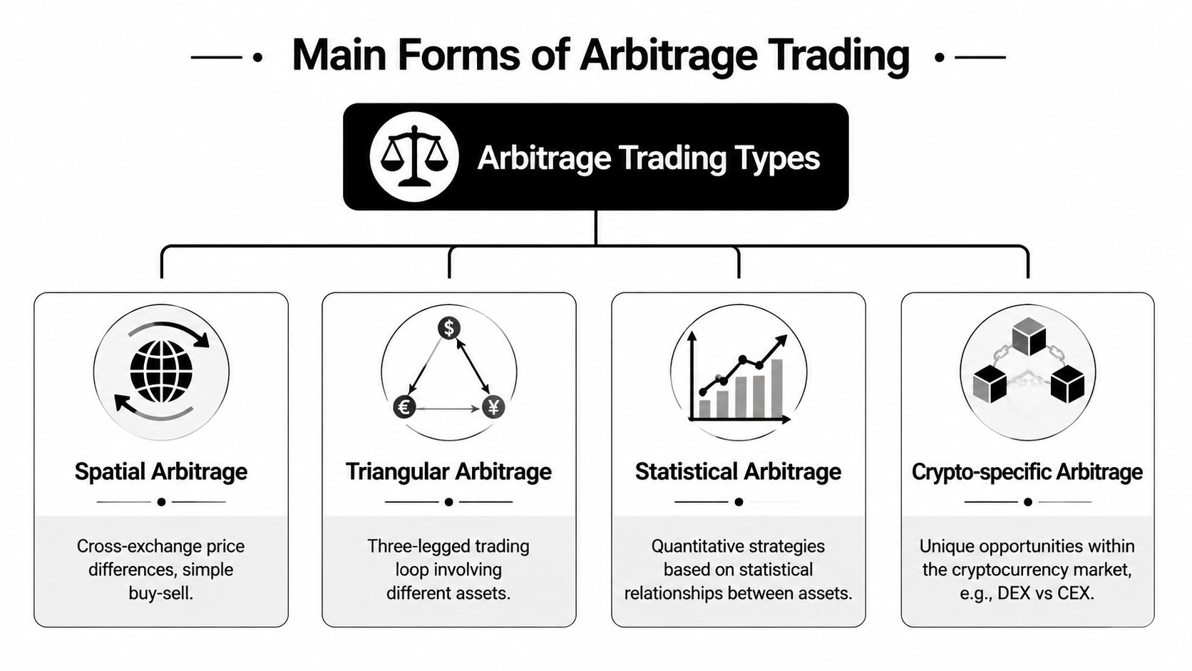 A diagram outlining the four main types of arbitrage trading, including spatial, triangular, statistical, and crypto-specific arbitrage.