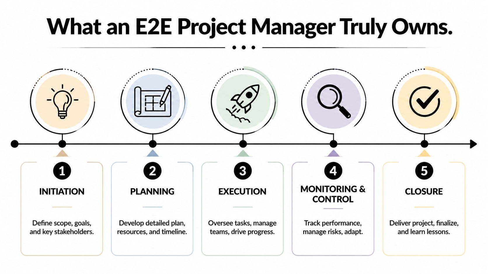 A five-step infographic showing the E2E project management lifecycle from initiation to project closure.