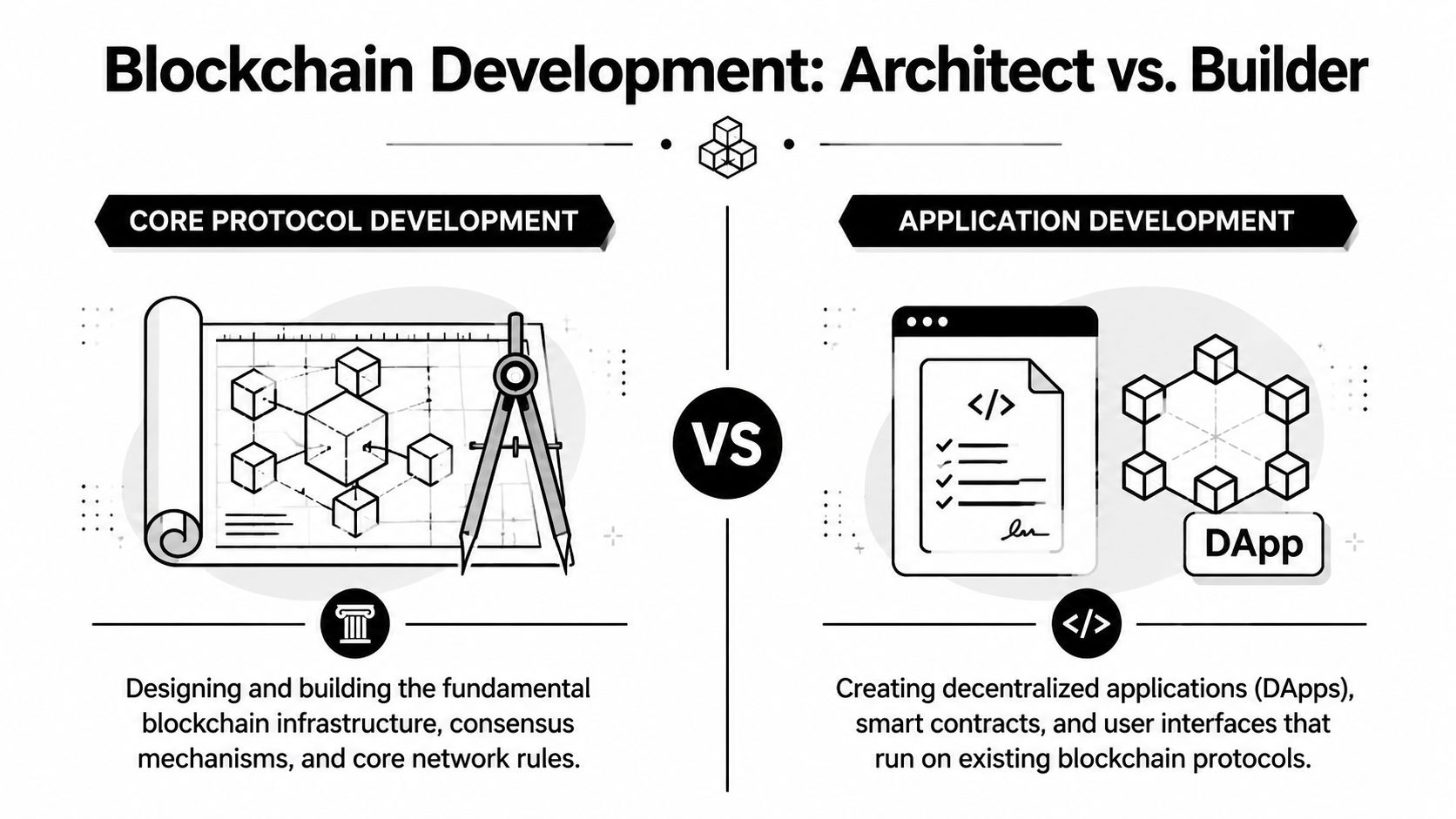A comparison chart showing the differences between blockchain core protocol architects and application builders.