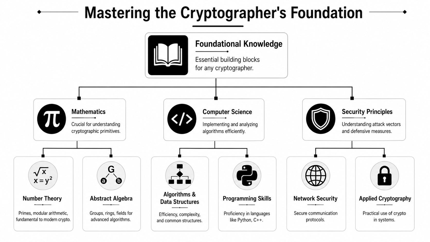 A diagram outlining the foundational knowledge required for cryptography, covering mathematics, computer science, and security principles.