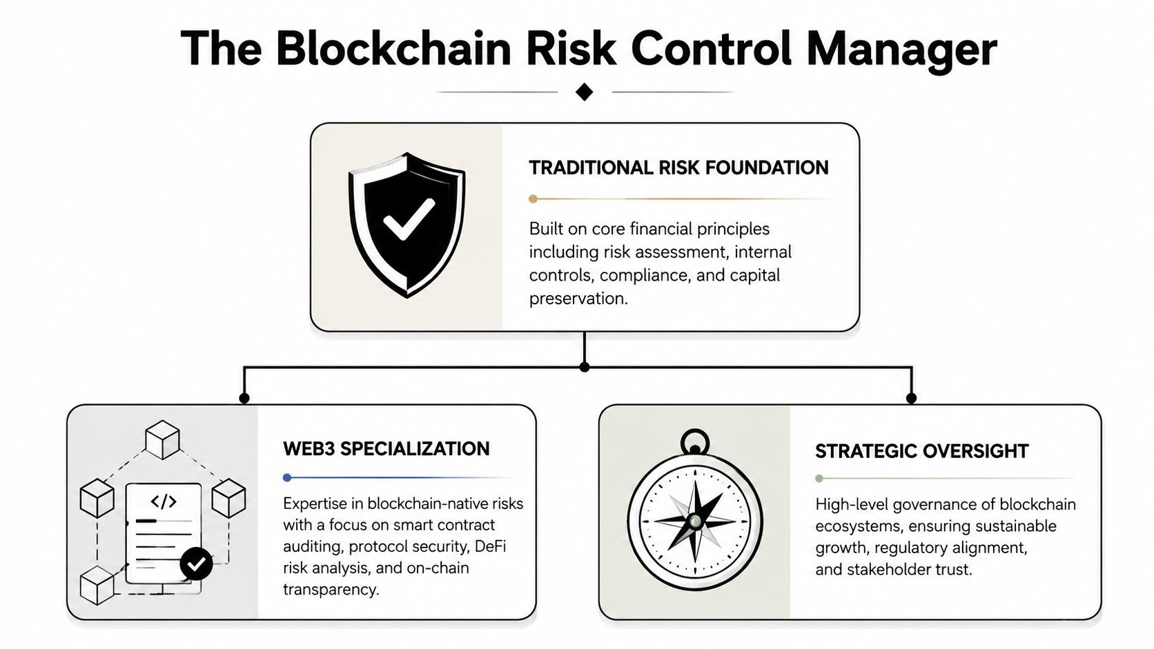 Infographic outlining the key pillars of a blockchain risk control manager role, including traditional, Web3, and strategic components.