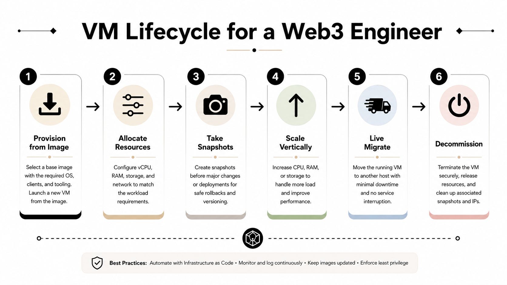 A six-step infographic illustrating the lifecycle of a virtual machine for web3 engineering and infrastructure management.