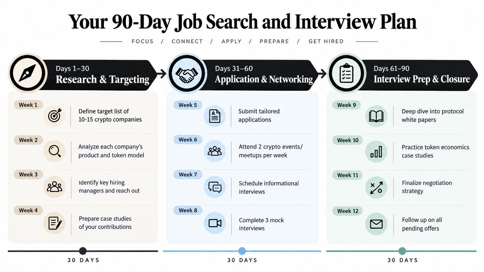 A 90-day job search and interview plan for crypto roles, divided into research, application, and interview stages.