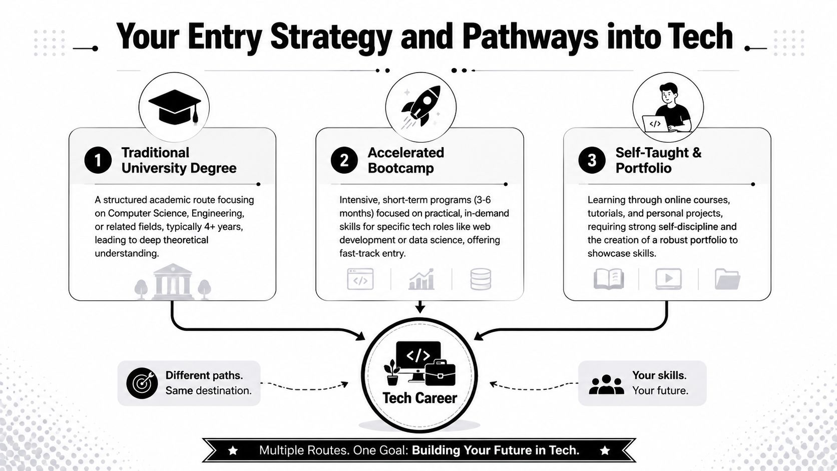 A diagram comparing three pathways into a tech career: university degree, coding bootcamps, and self-taught study.