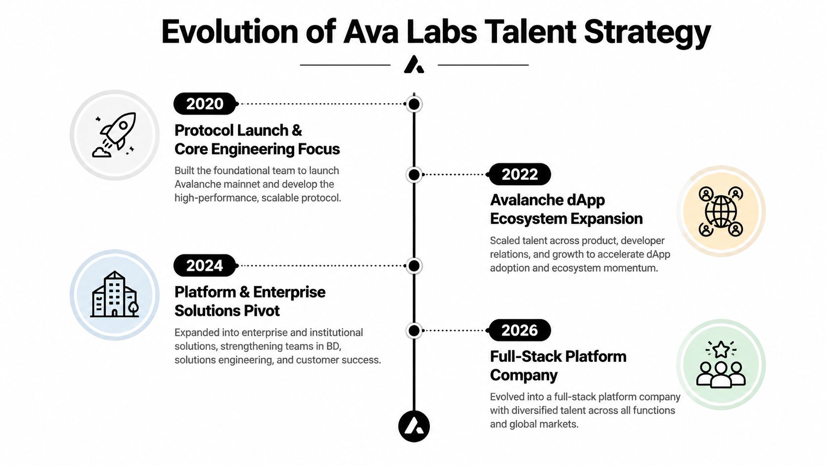 A timeline graphic illustrating the evolution of Ava Labs talent strategy from 2020 to 2026.