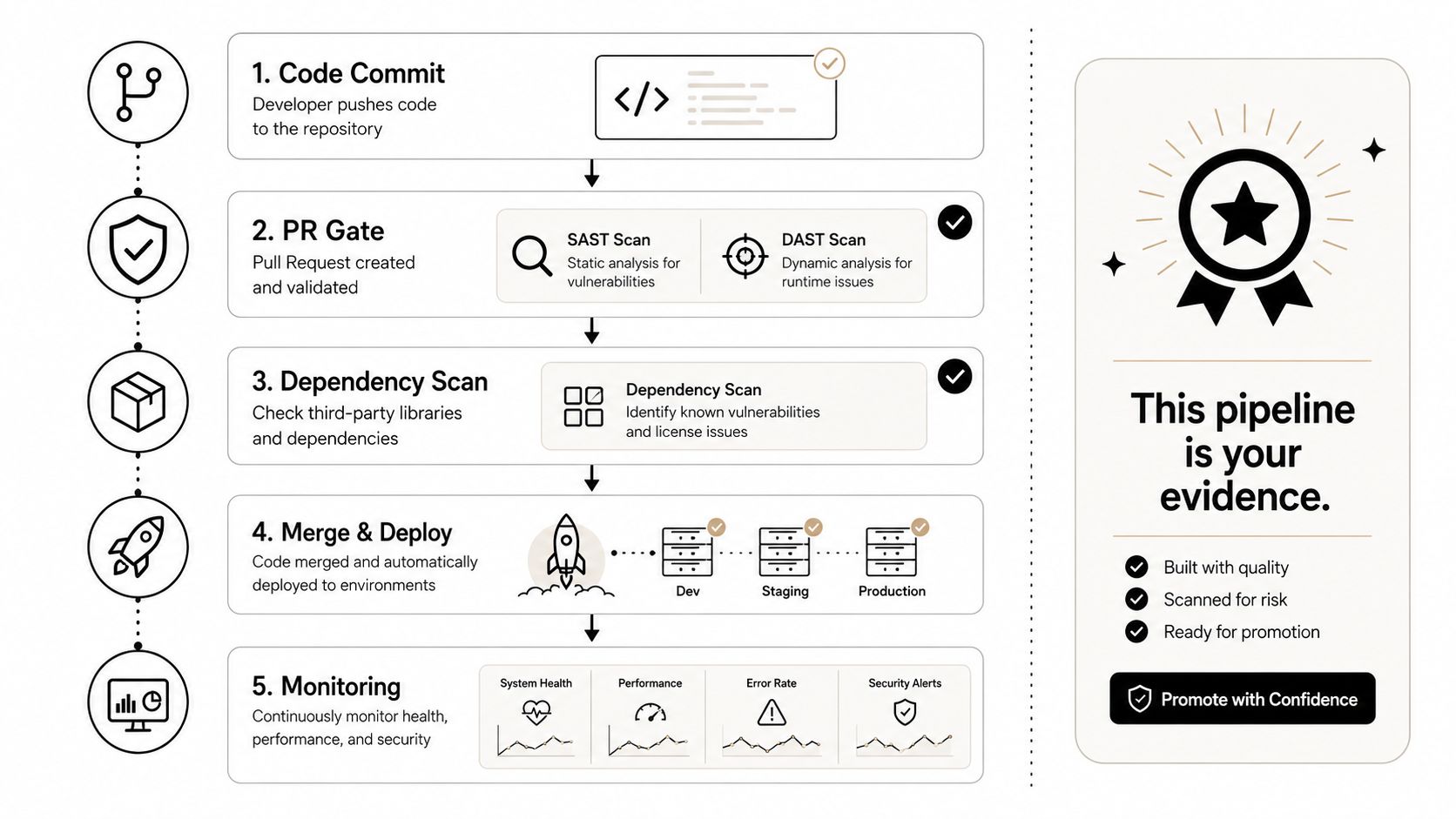 A five-step secure software development lifecycle pipeline showing code commit, security scanning, deployment, and continuous monitoring processes.