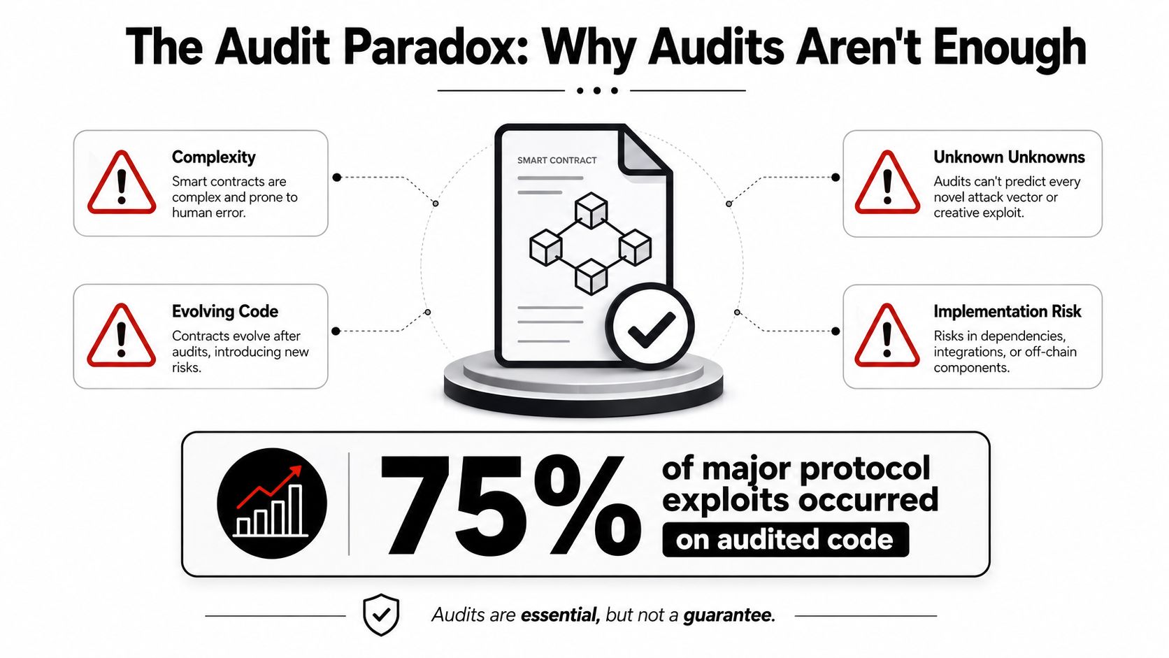 An infographic titled The Audit Paradox illustrating why smart contract audits do not prevent all vulnerabilities.