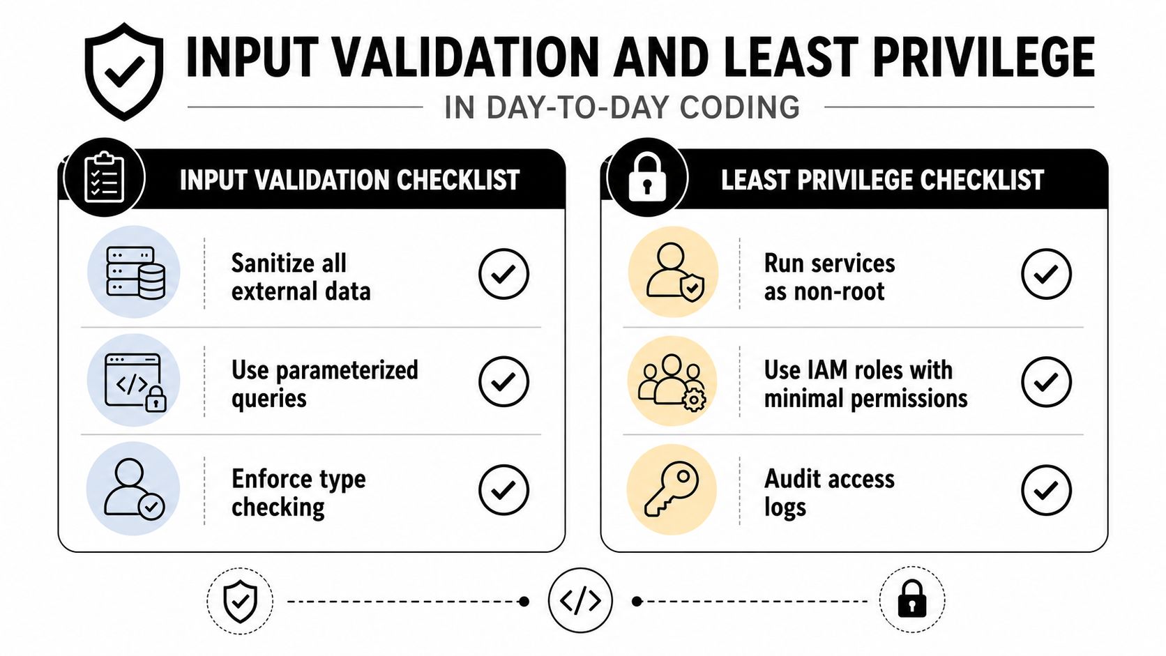 A checklist infographic illustrating best practices for input validation and least privilege in software development.