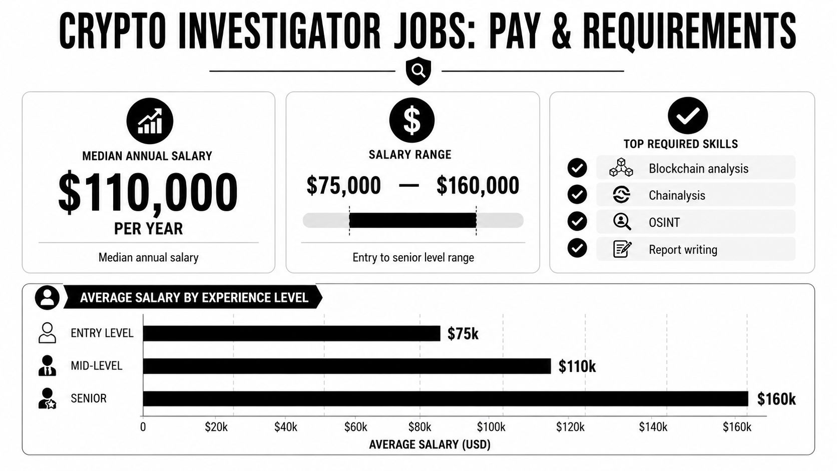 An infographic showing salary ranges and required skills for cryptocurrency investigator jobs at different career levels.