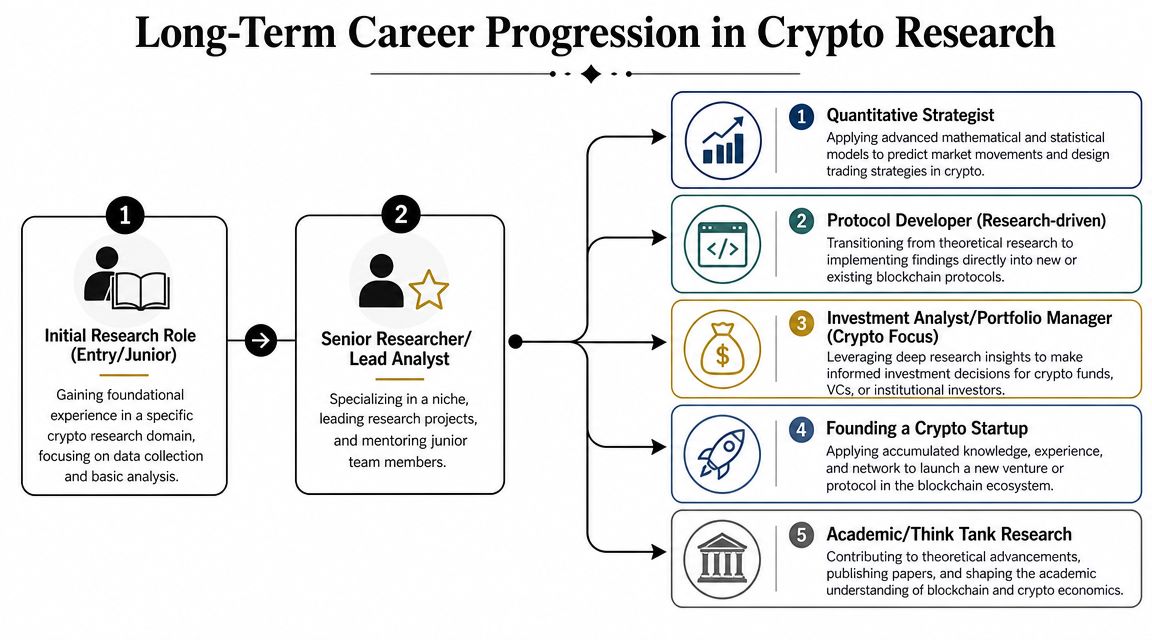 A flowchart detailing long-term career progression paths within the crypto research industry from entry-level to senior positions.