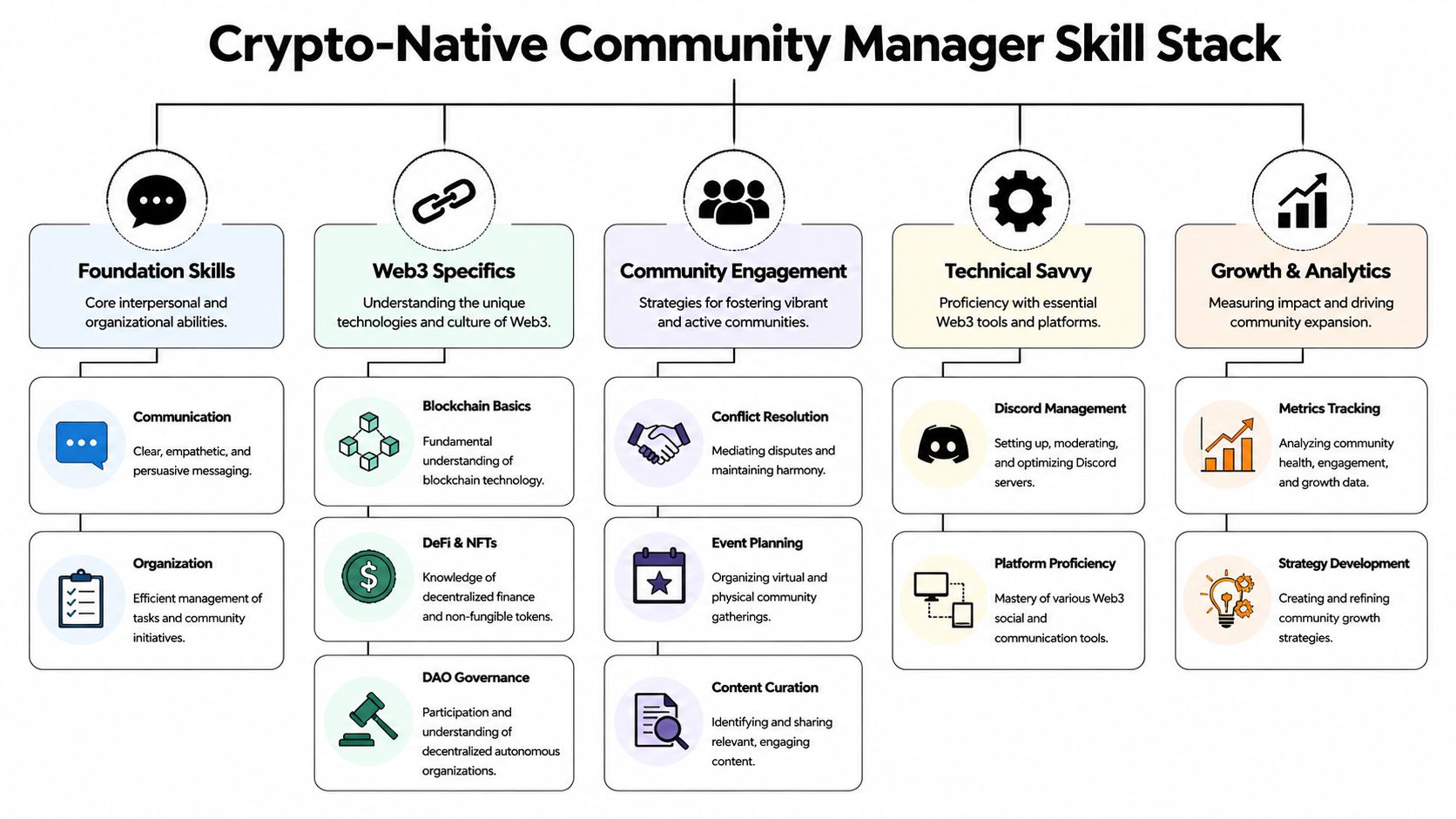 A diagram outlining the essential skills for a crypto-native community manager, categorized by functional pillars.