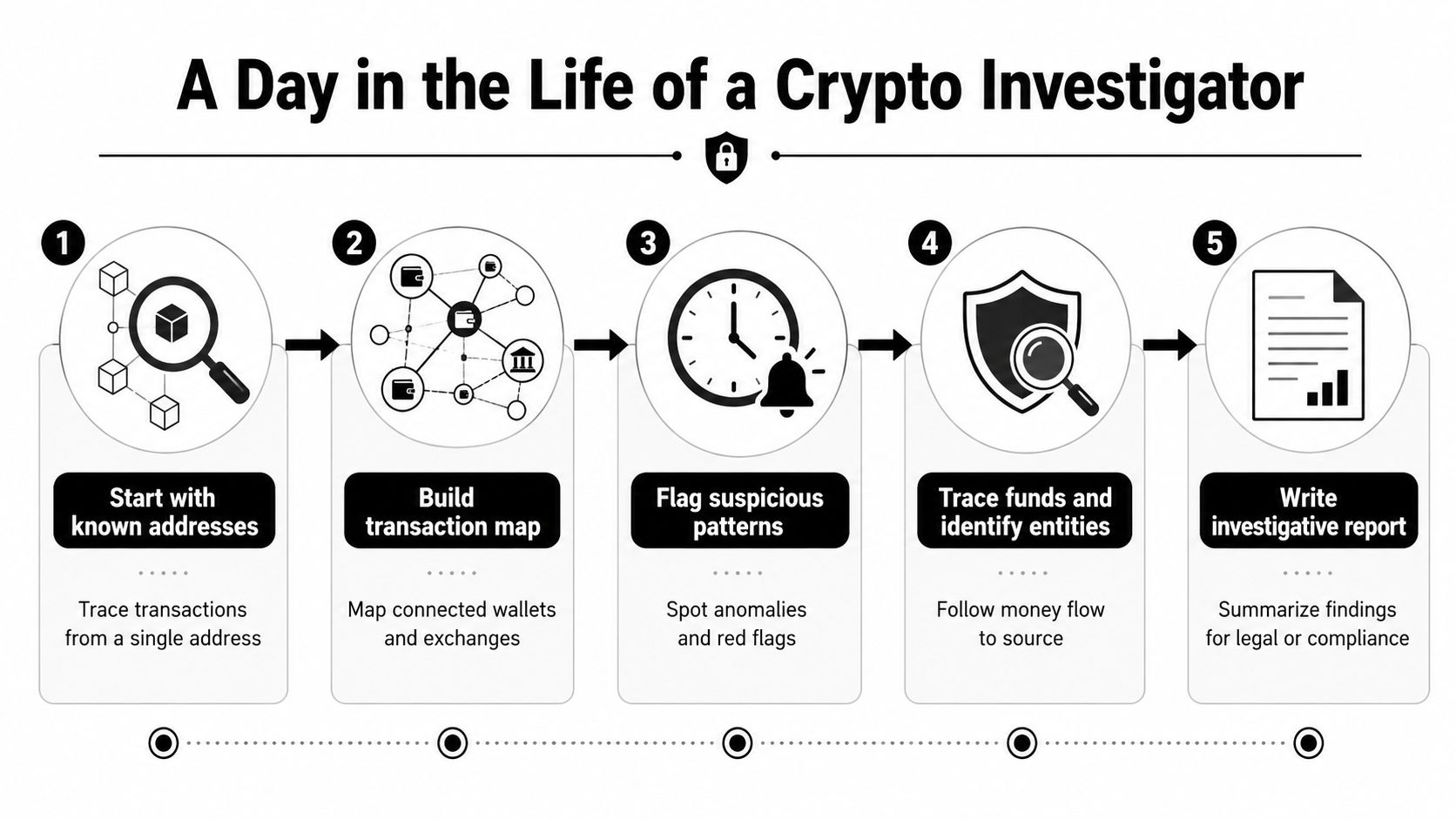 A five-step infographic showing the workflow of a crypto investigator tracing suspicious financial transactions.