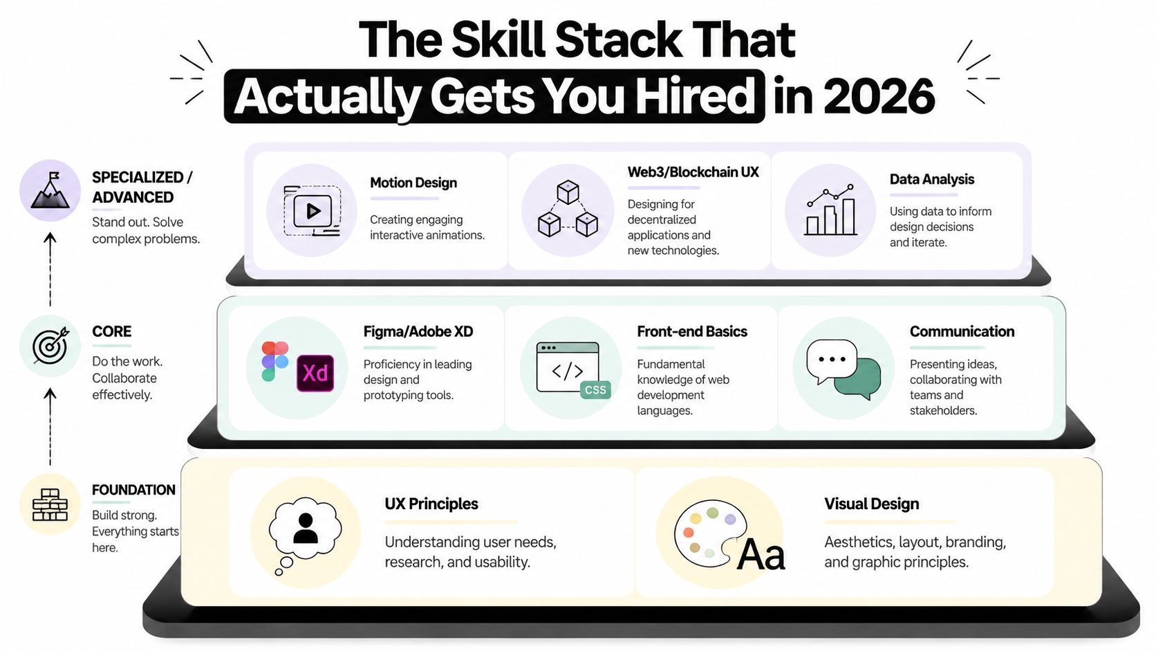 A hierarchical infographic titled The Skill Stack That Actually Gets You Hired in 2026 for designers.