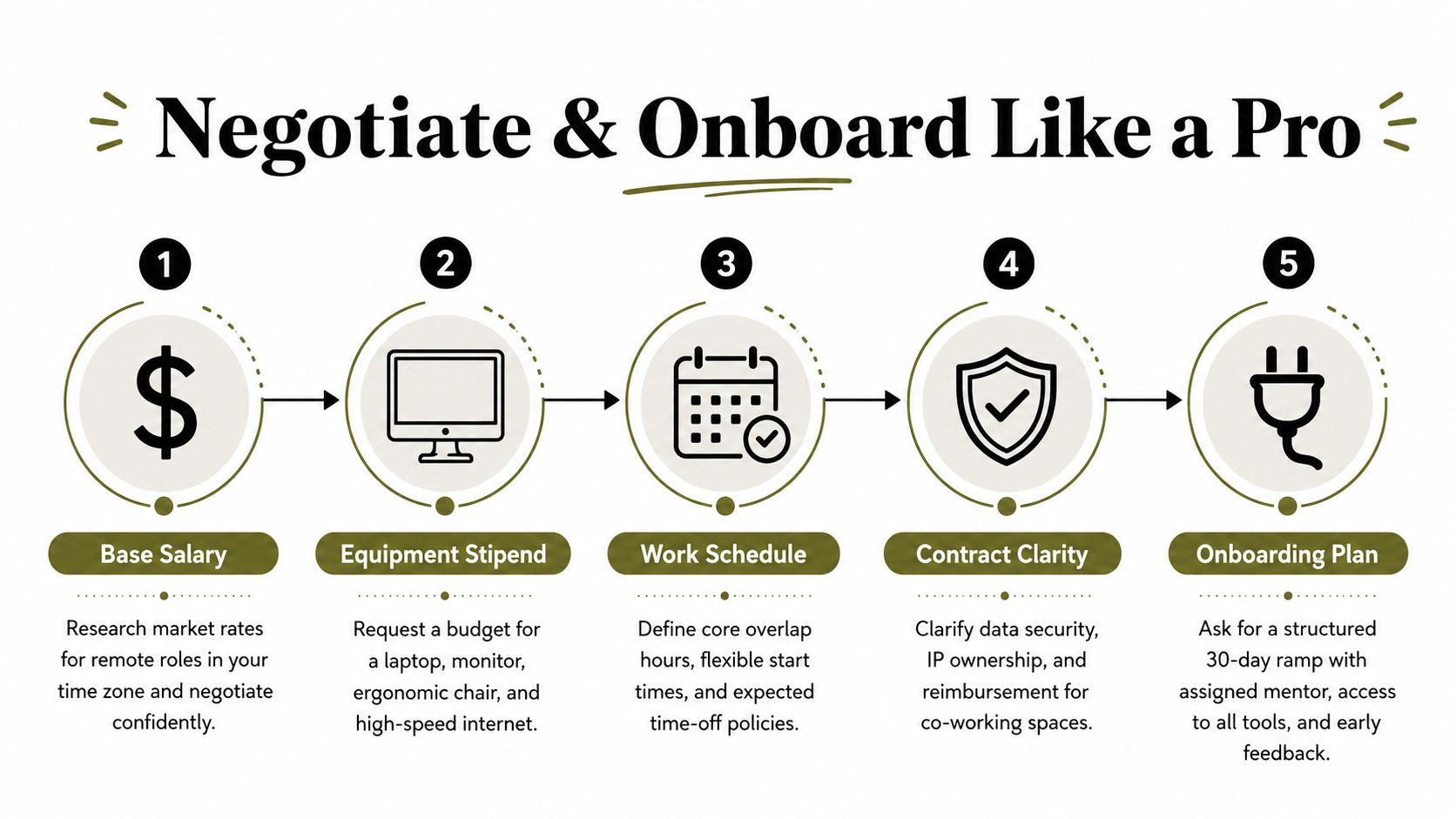 A 5-step infographic guide on negotiating salaries and managing onboarding for remote professional job roles.