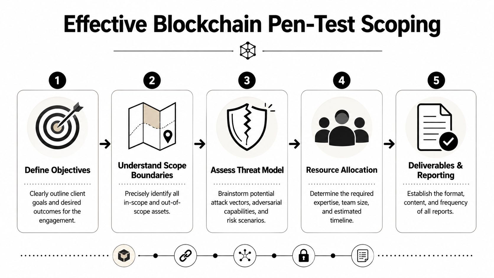 A flowchart showing five key steps for planning effective blockchain penetration testing services for security engagements.