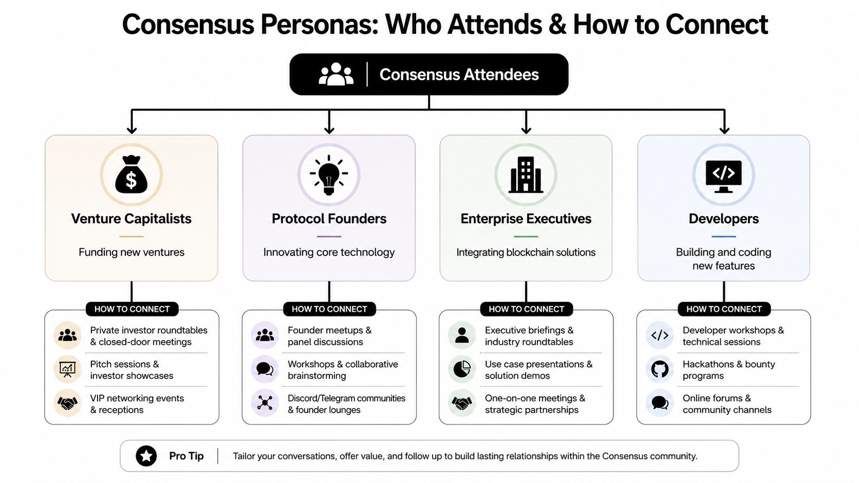An infographic titled Consensus Personas detailing audience groups and networking strategies for the Consensus crypto event.