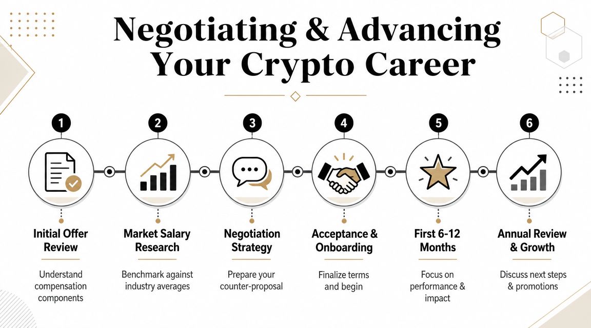 A six-step infographic showing the career progression and negotiation process for professionals in the crypto industry.
