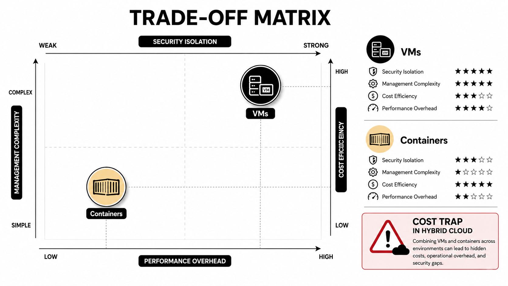 A trade-off matrix infographic comparing the management complexity, performance overhead, and security of virtual machines versus containers.