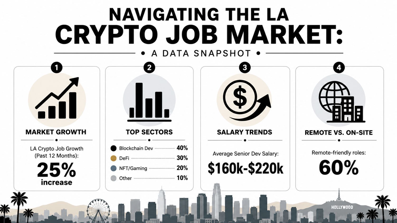 An infographic showing the 25% growth, top industry sectors, salary trends, and remote work statistics for LA crypto jobs.