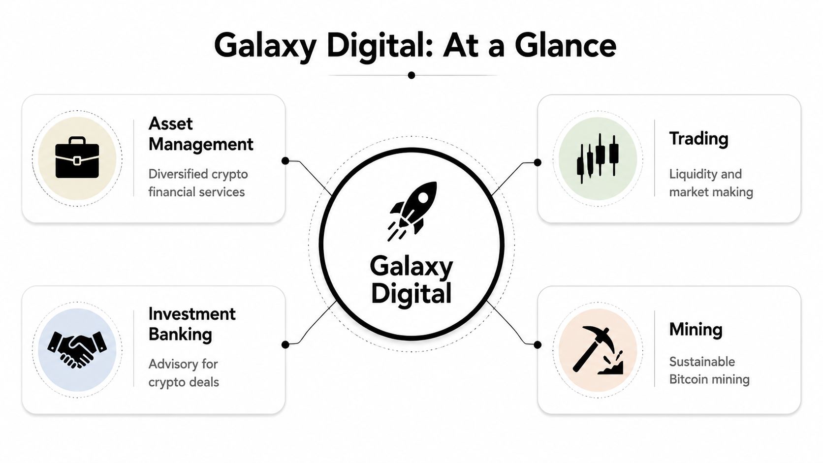 An infographic showing Galaxy Digital services including asset management, trading, investment banking, and Bitcoin mining operations.