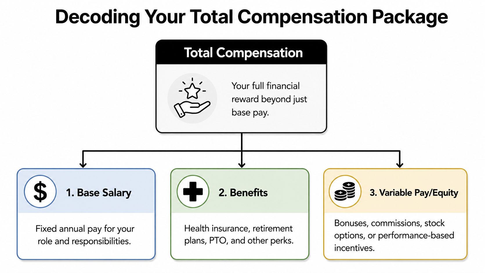 A diagram illustrating the three components of a total compensation package for an employee.