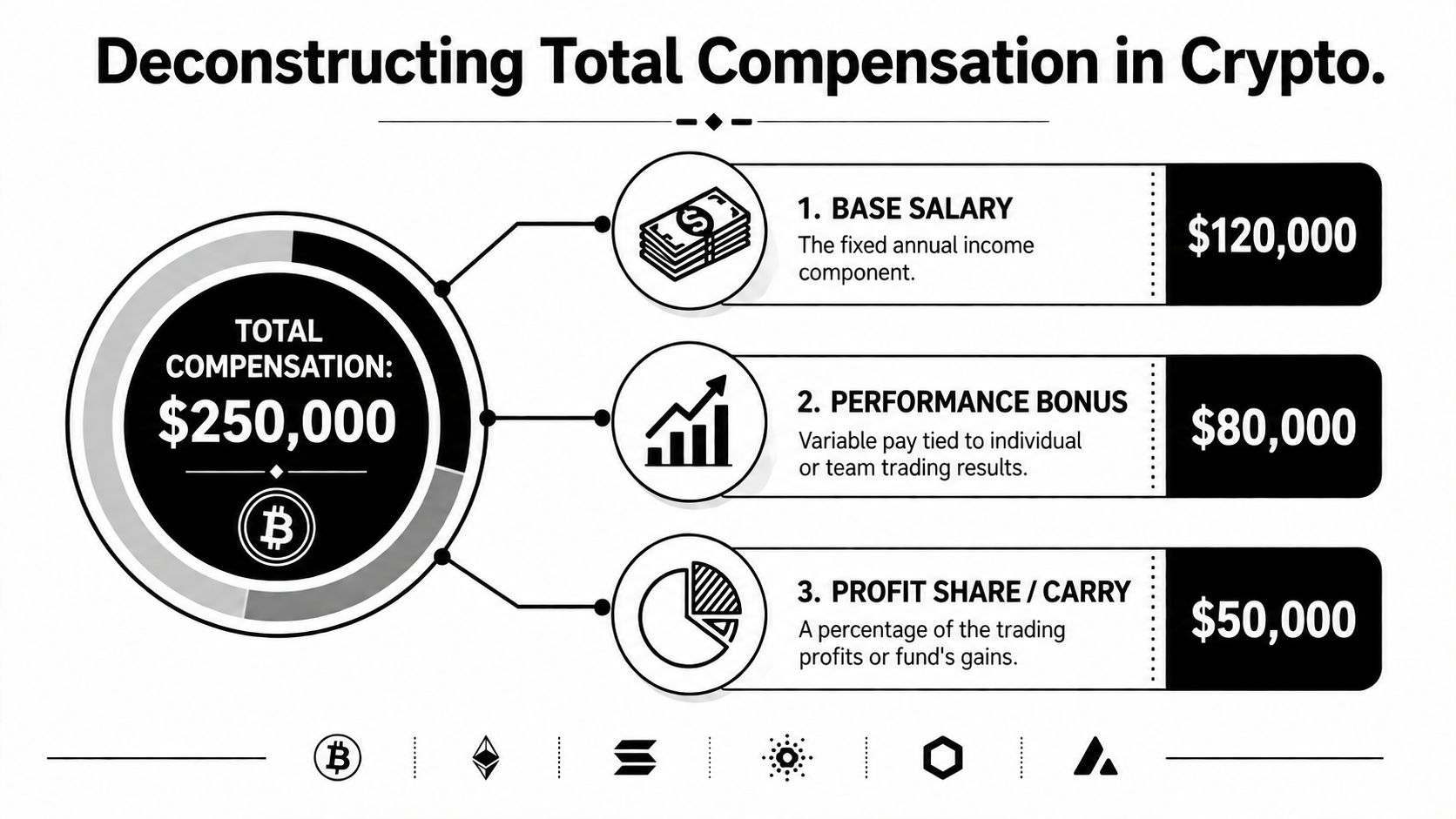 A visual breakdown of a crypto professional's total compensation, showing salary, performance bonuses, and profit sharing.