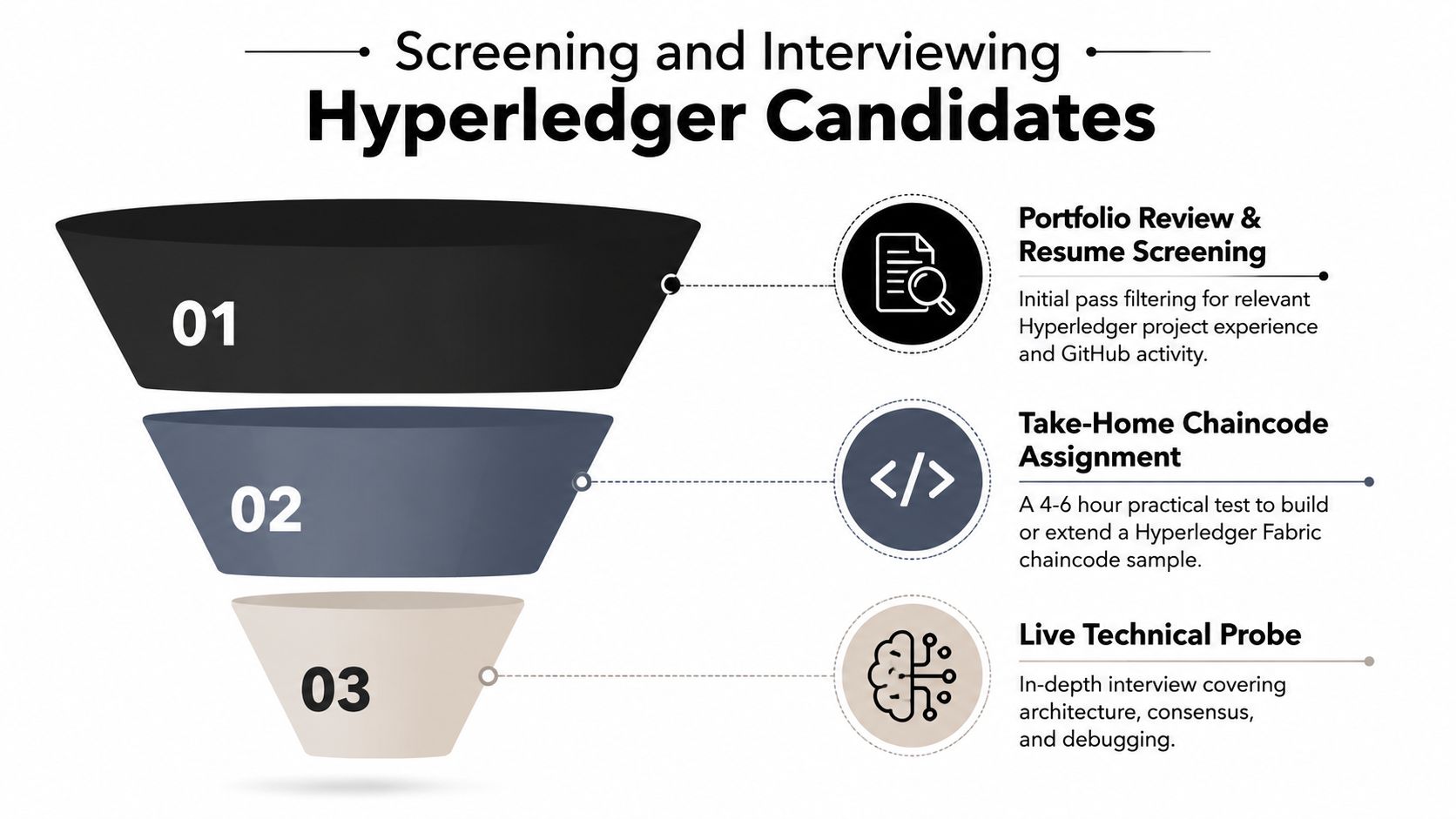 A three-step hiring funnel process for evaluating and interviewing potential Hyperledger developers for technical roles.