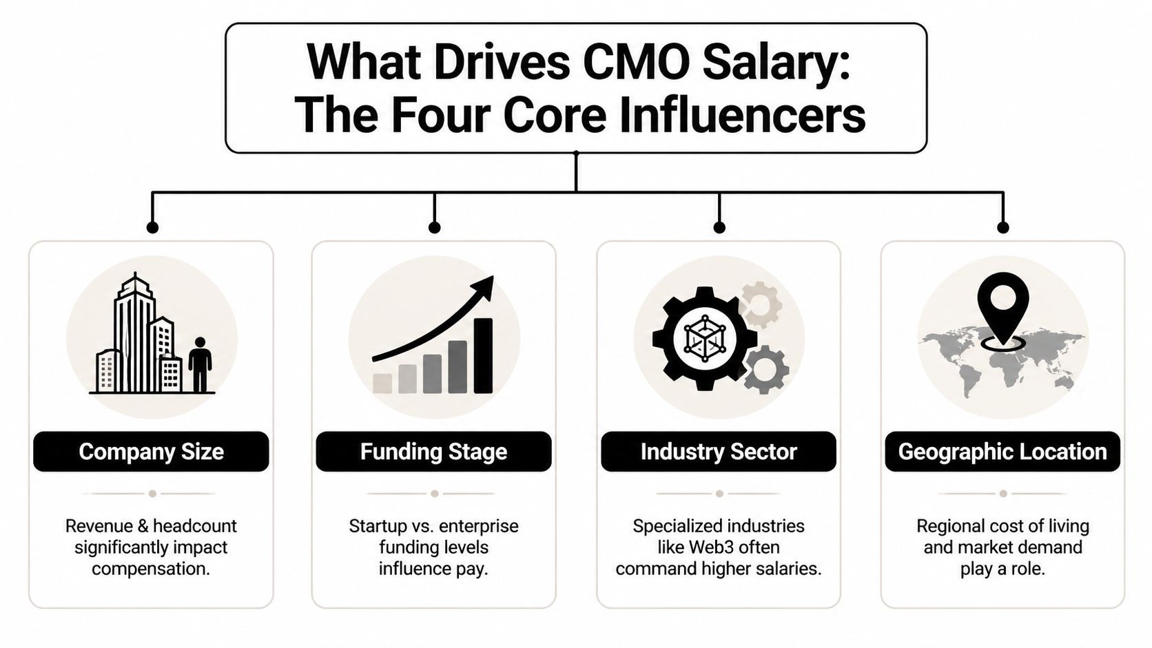 An infographic showing four core factors influencing Chief Marketing Officer salary: company size, funding stage, industry, and location.