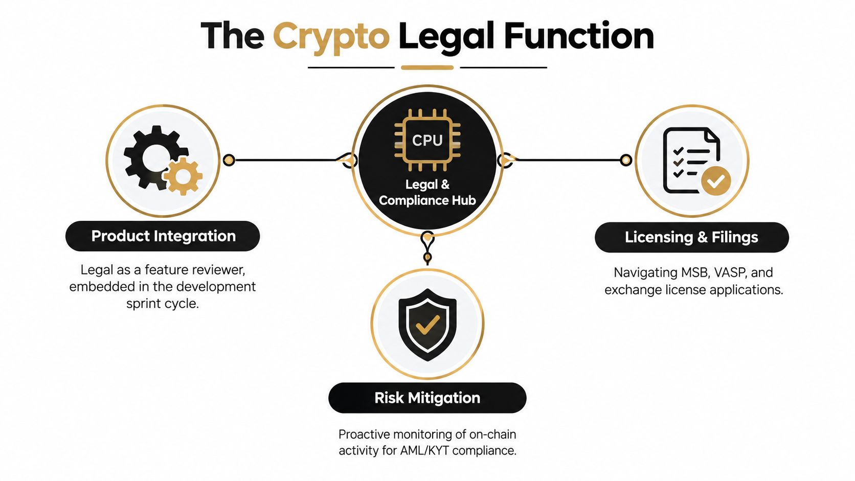 A diagram illustrating the crypto legal function with a central hub for compliance, integration, and risk mitigation.