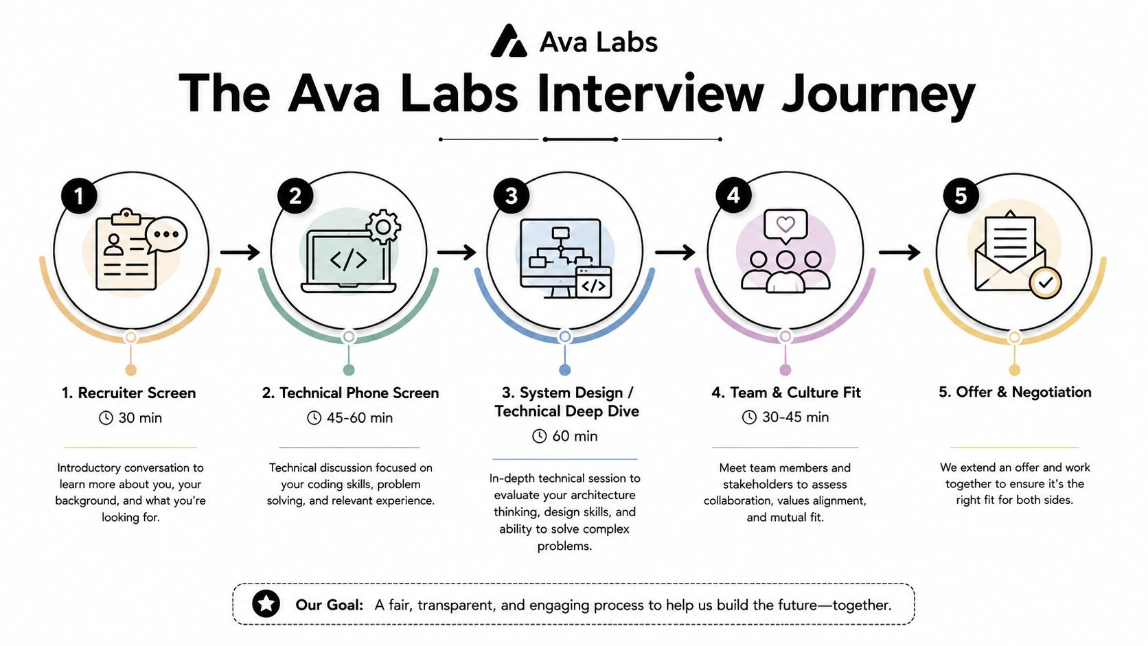 An infographic titled The Ava Labs Interview Journey illustrating the five steps of the company's hiring process.