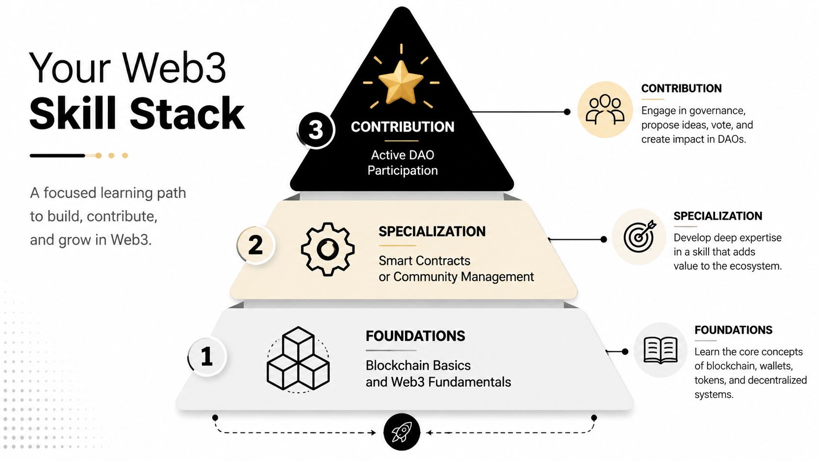 A pyramid chart illustrating a three-step learning path for acquiring essential Web3 skills and professional development.