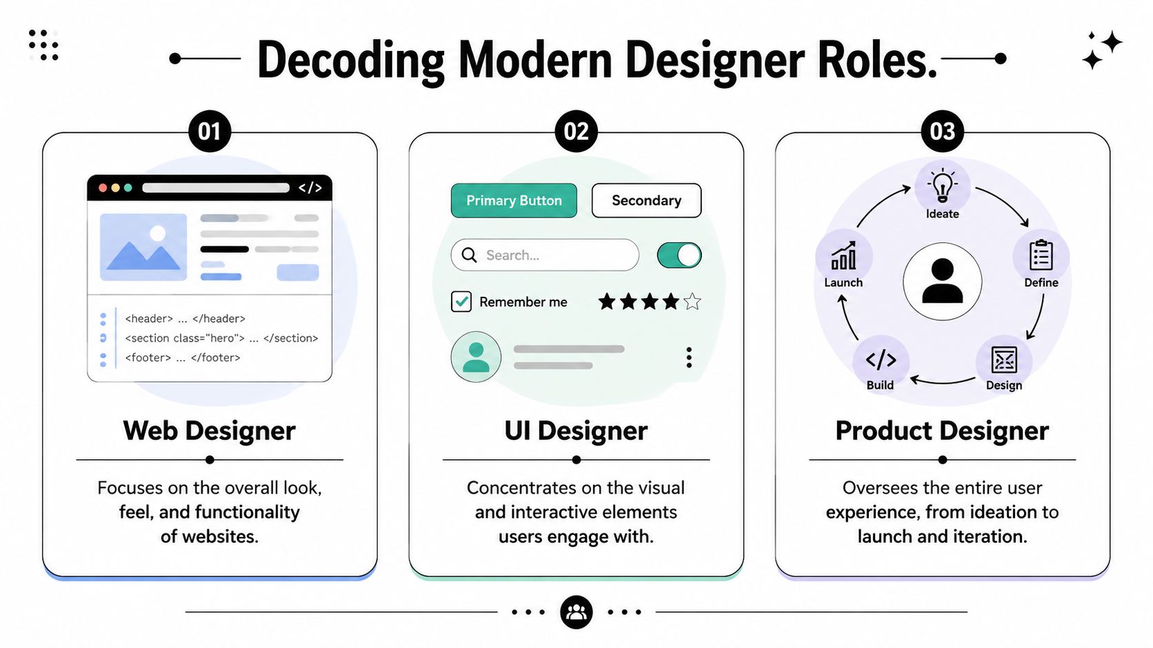 A visual guide explaining the roles of web designers, UI designers, and product designers in modern tech.