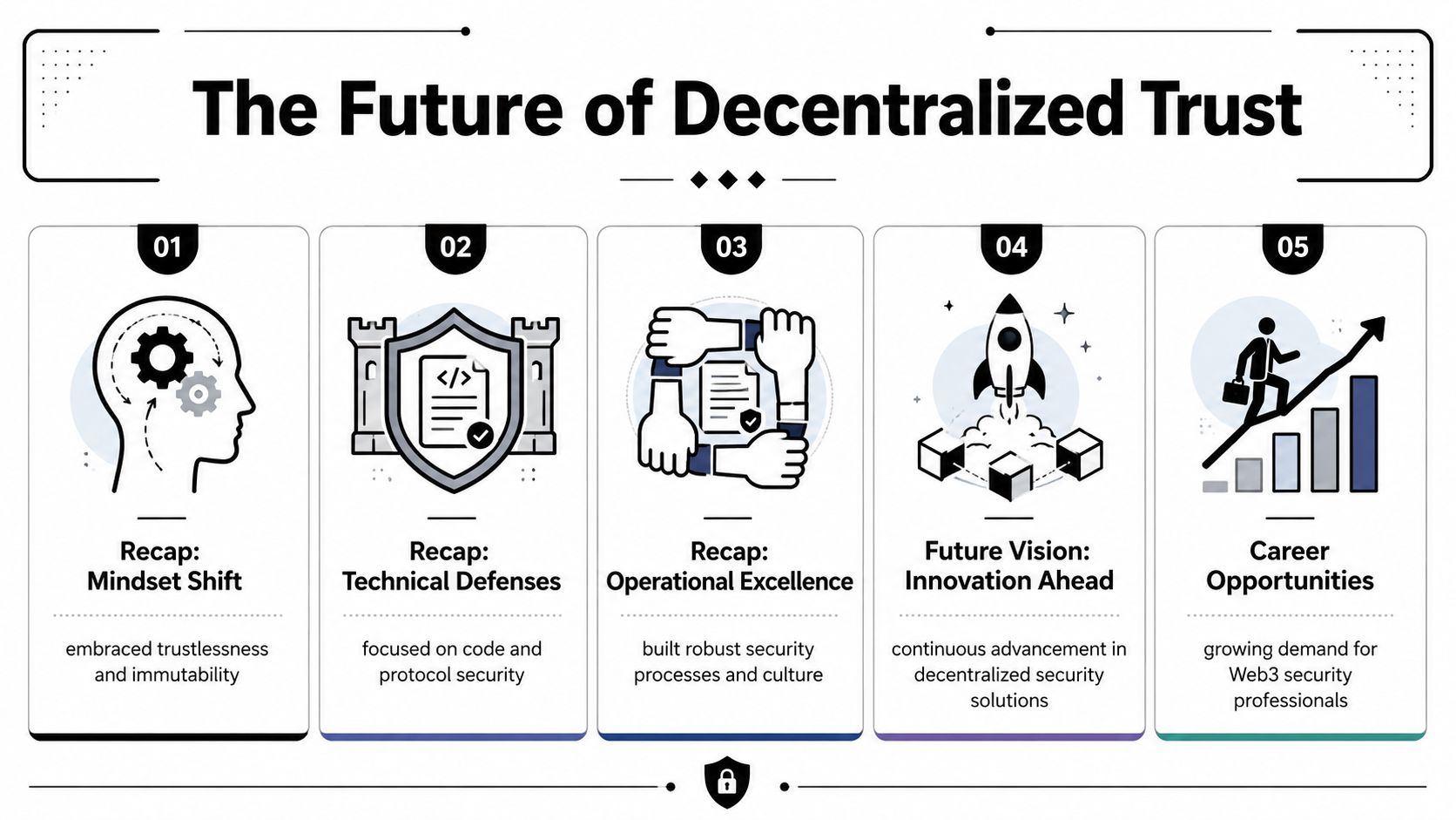 An infographic titled The Future of Decentralized Trust featuring five key areas for Web3 security development.
