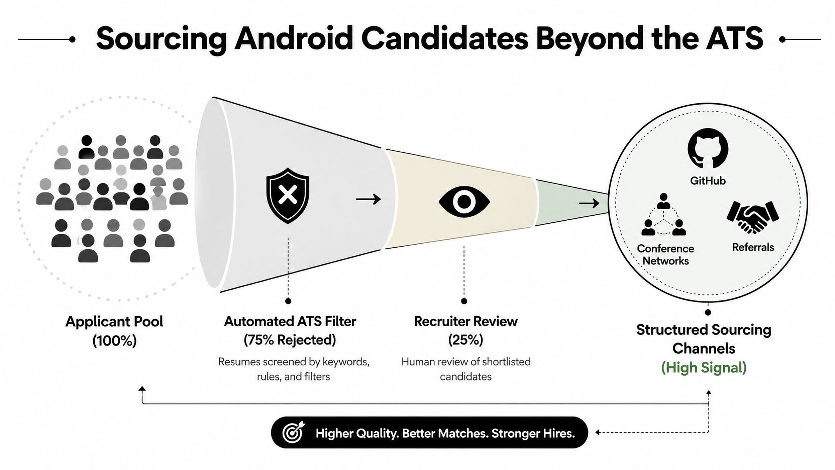A funnel diagram illustrating the recruitment process for Android candidates from applicant pool to structured sourcing channels.