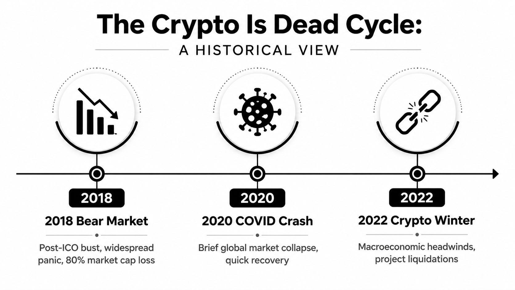 An infographic timeline showing historical crypto market crashes titled The Crypto Is Dead Cycle.