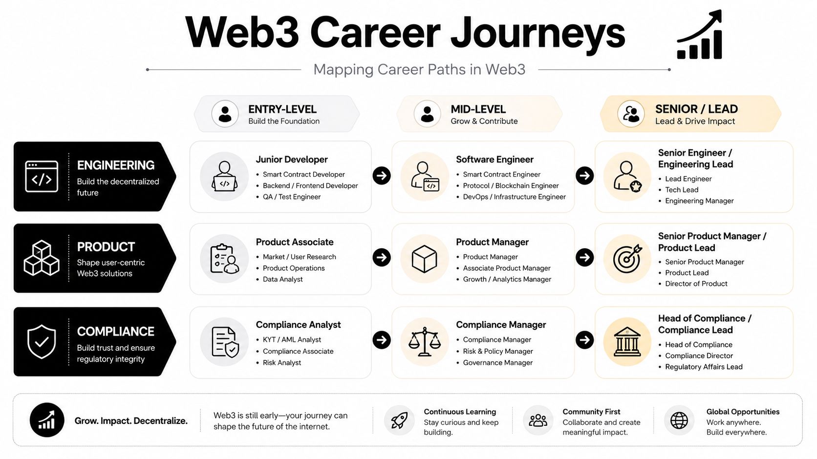 A career path roadmap showing various roles in Engineering, Product, and Compliance within the Web3 industry.