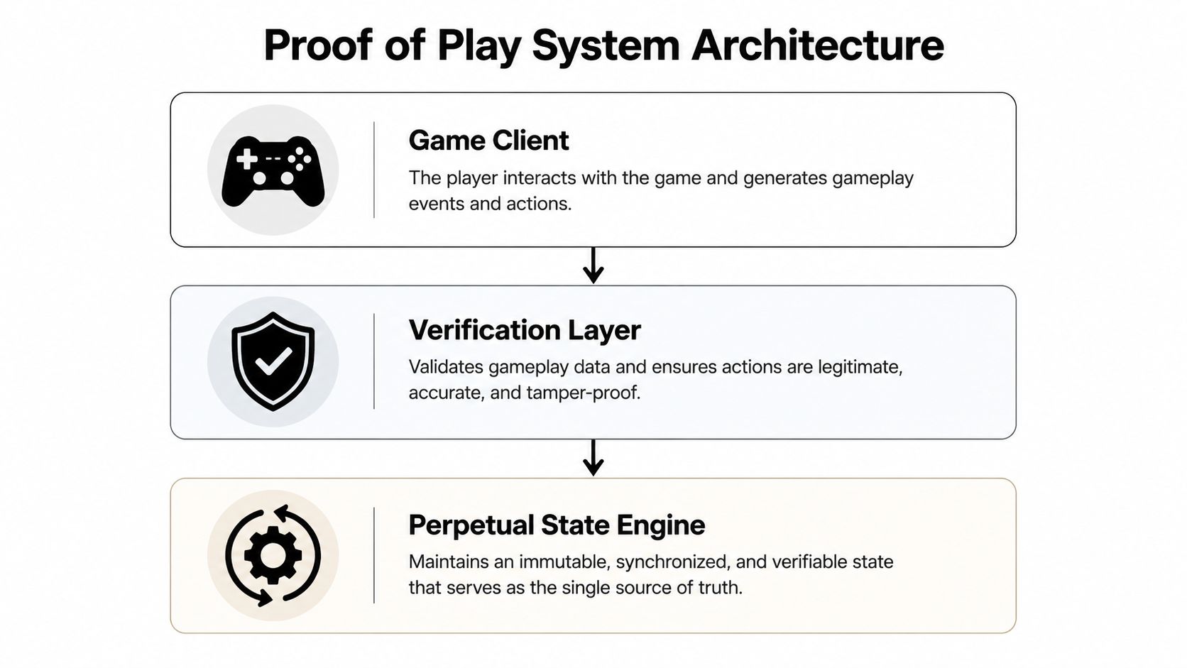 A diagram illustrating the Proof of Play architecture with three sequential layers: Game Client, Verification Layer, and Perpetual State Engine.