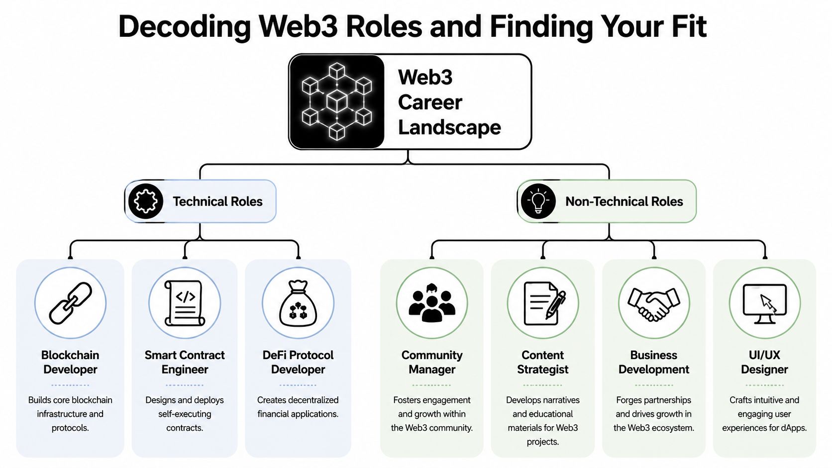 A diagram categorizing various technical and non-technical career paths available within the Web3 and blockchain industry.