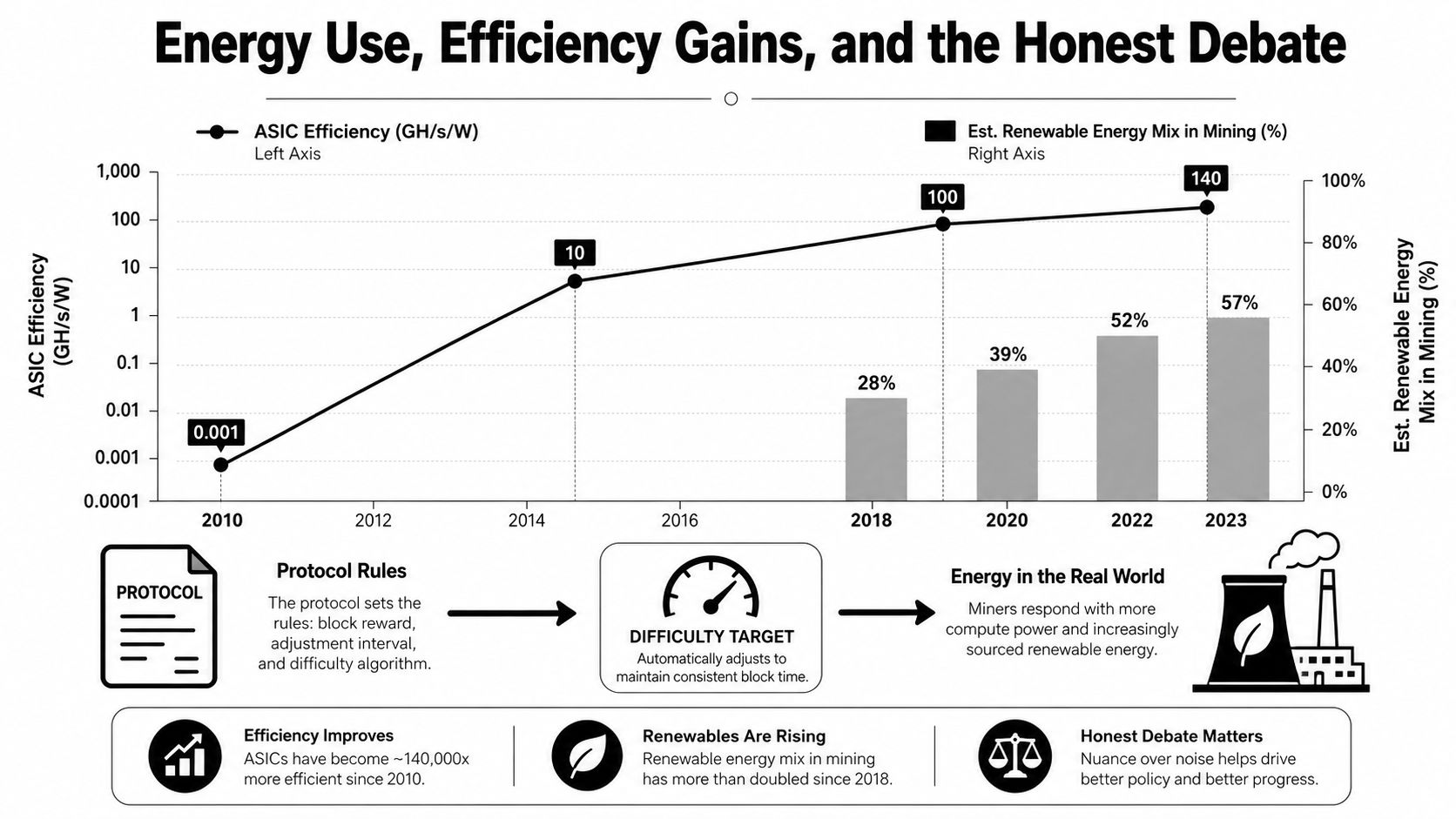 A chart illustrating the rise in ASIC mining efficiency and the growth of renewable energy usage since 2010.