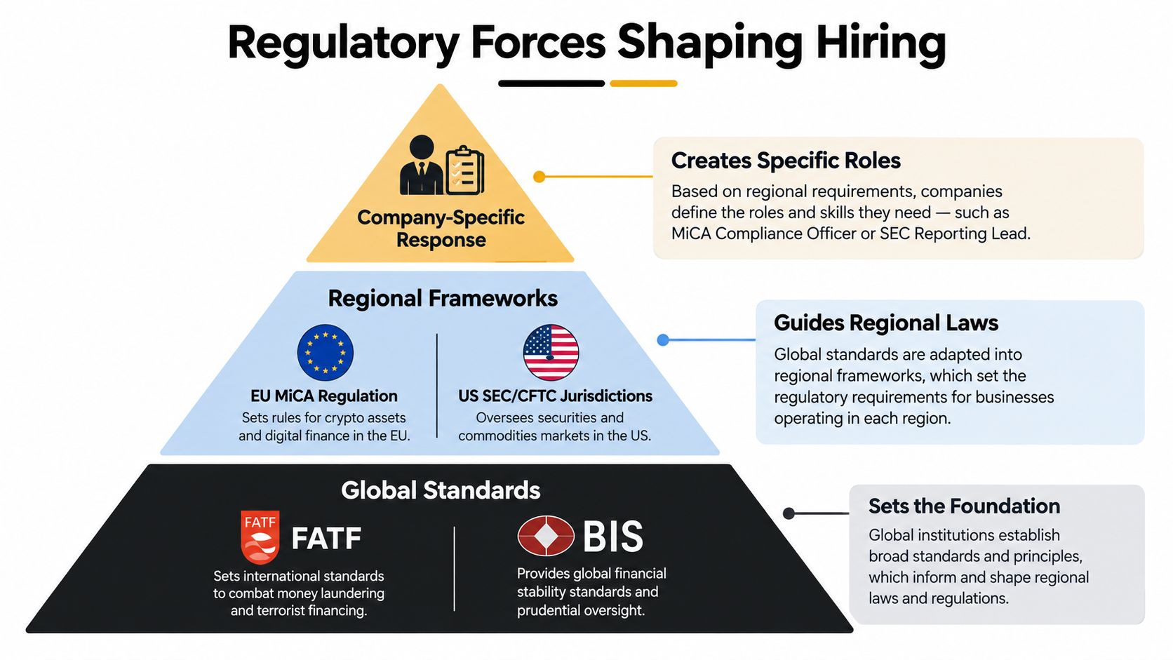 A pyramid chart illustrating how global financial standards and regional regulations shape company-specific compliance hiring requirements.