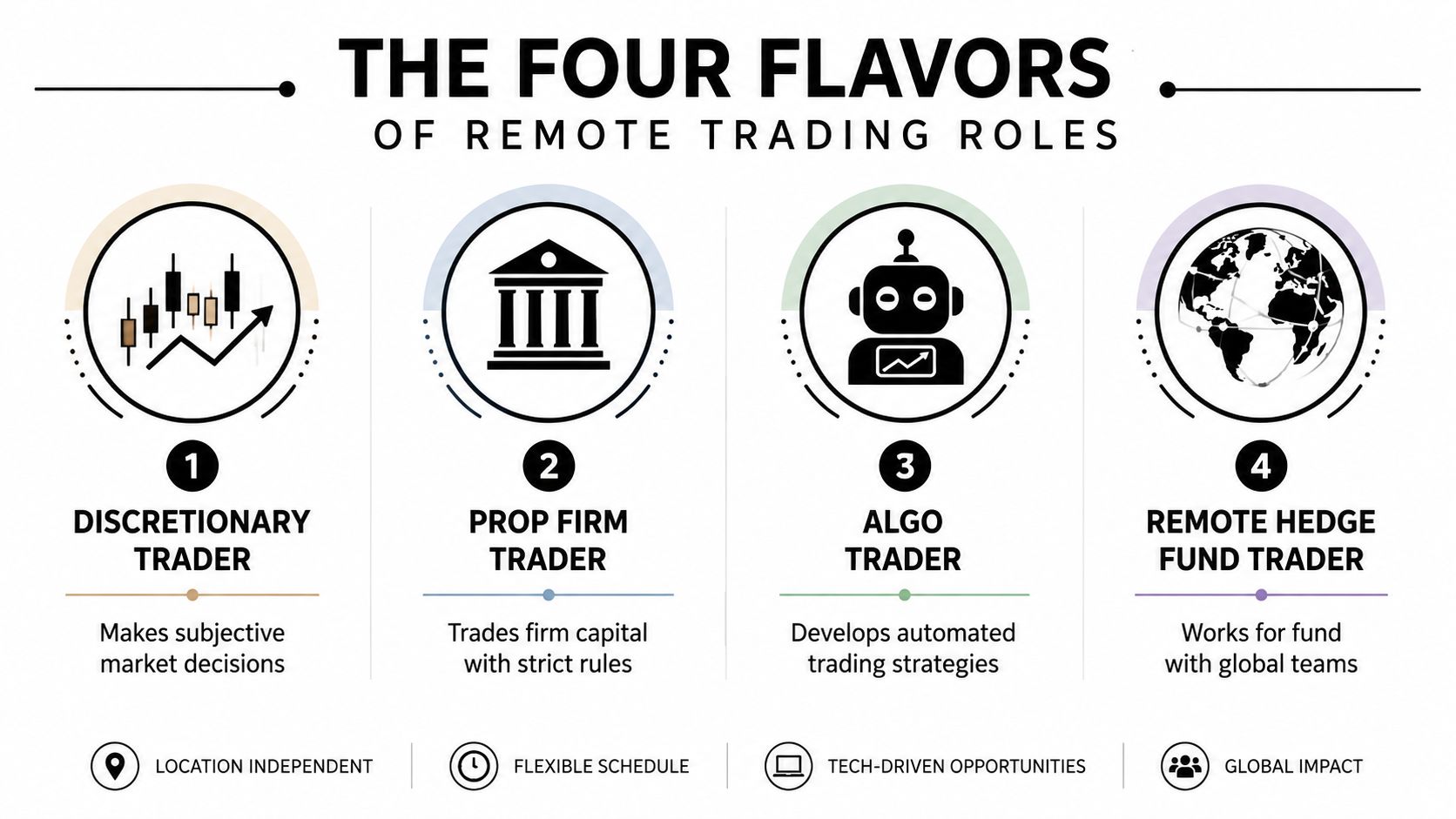 An infographic titled The Four Flavors of Remote Trading Roles illustrating different types of professional trading careers.