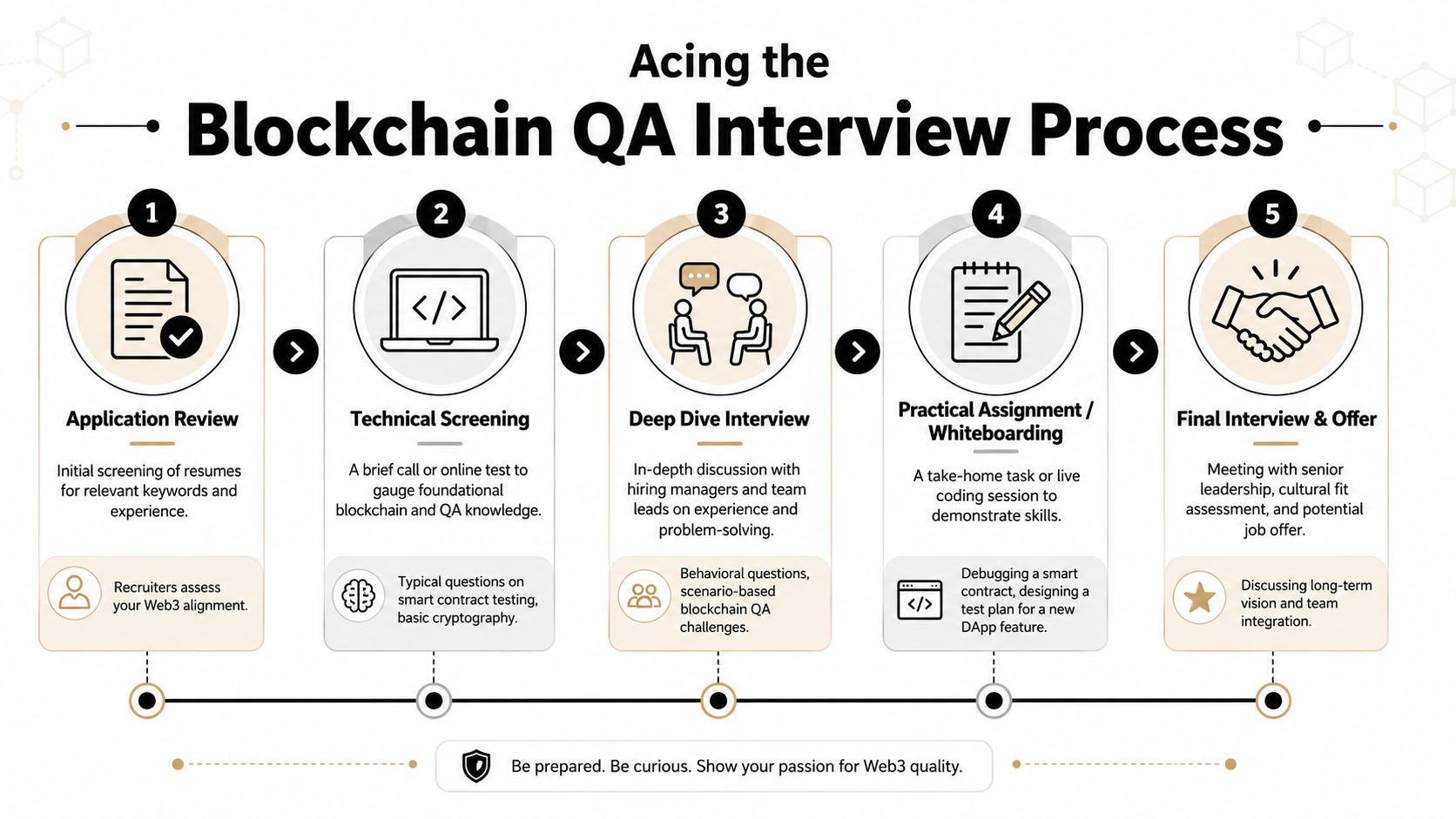 A five-step flowchart illustrating the professional interview process for obtaining a blockchain quality assurance job position.