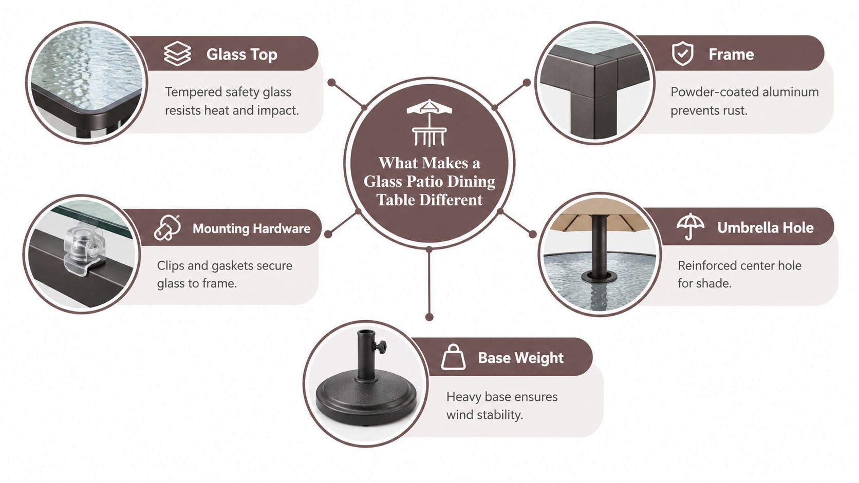 An infographic detailing the key structural features of a glass patio dining table, including frame, glass, and hardware.