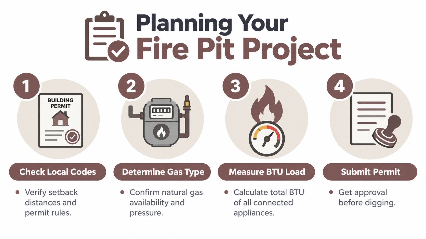 A step-by-step infographic titled Planning Your Fire Pit Project outlining permit and technical requirements.