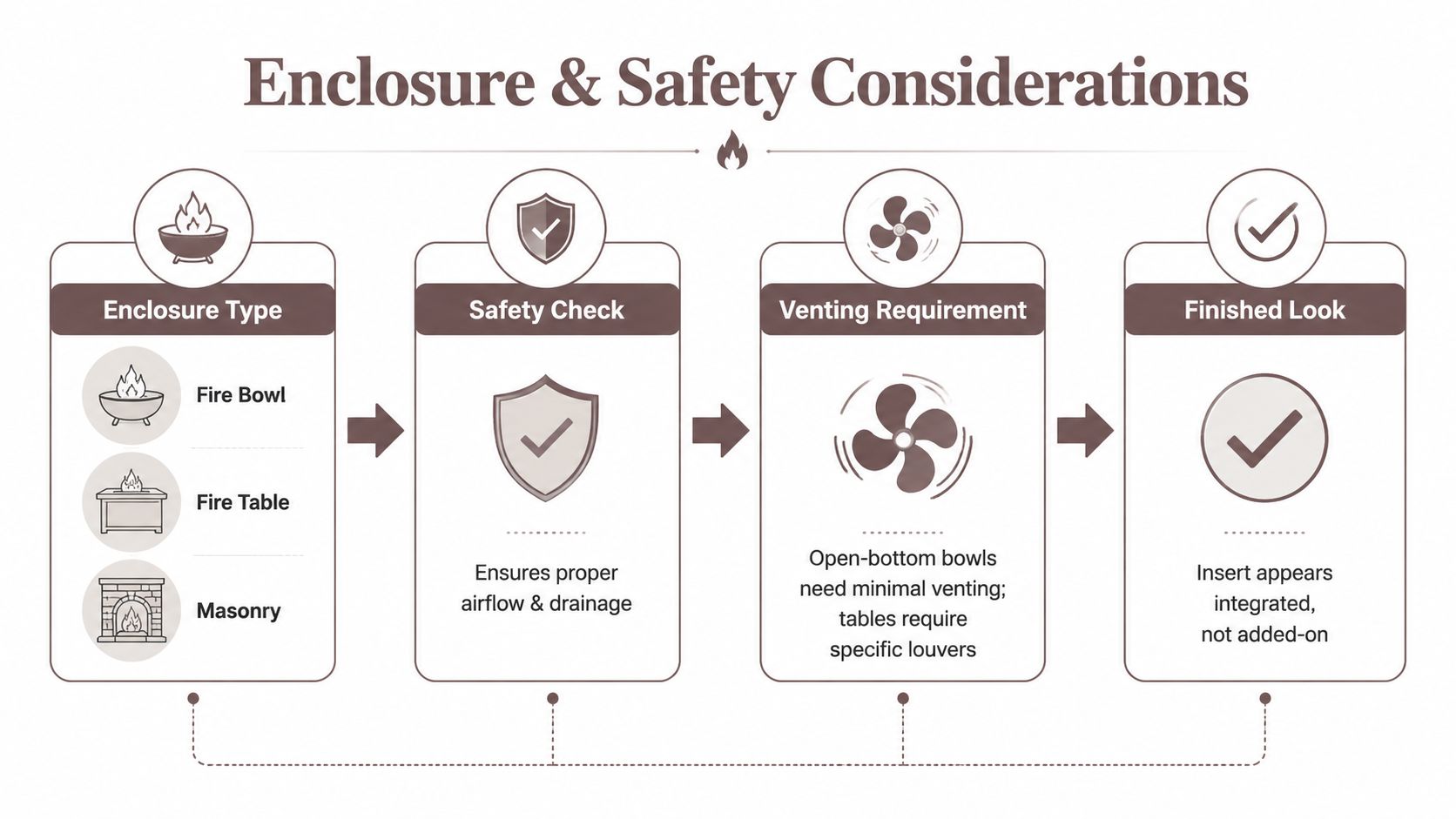 An infographic titled Enclosure and Safety Considerations detailing steps for installing a gas fire pit insert.
