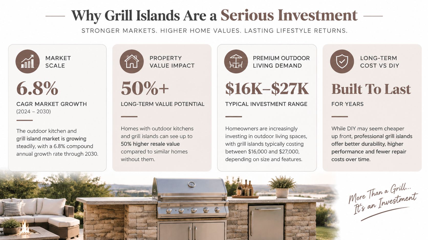 An infographic detailing the financial and property value benefits of investing in a professional outdoor grill island.