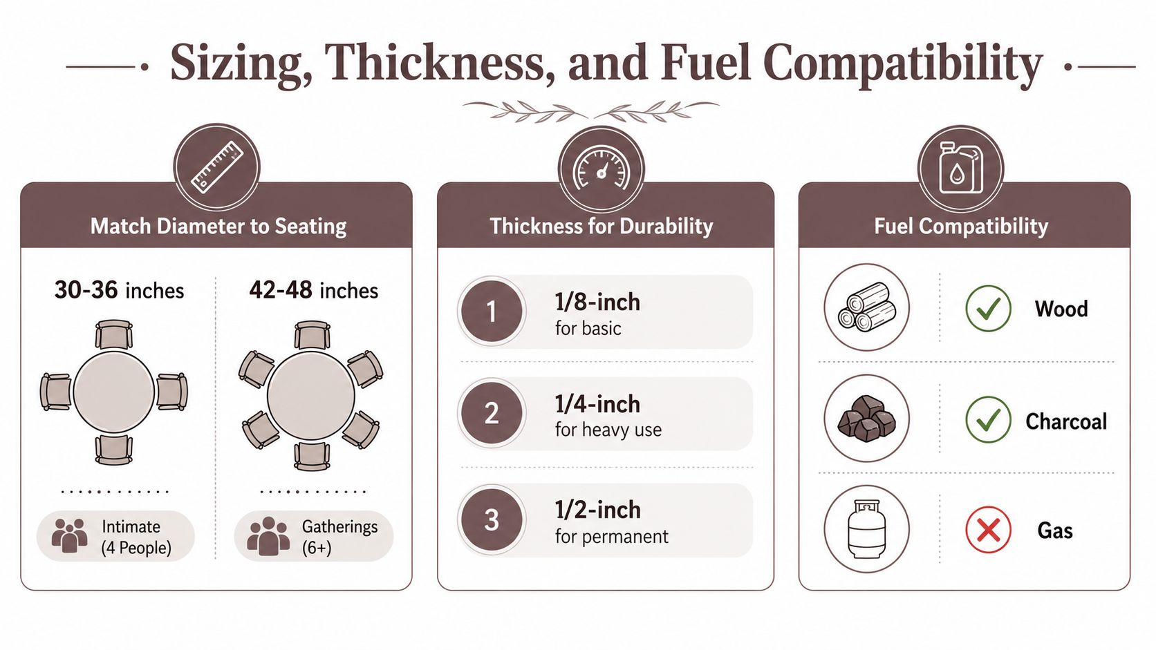 An infographic detailing steel fire ring sizing, material thickness for durability, and compatibility with wood, charcoal, and gas fuels.